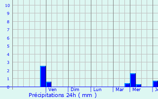 Graphique des précipitations prvues pour La Courneuve