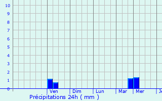Graphique des précipitations prvues pour Arzachena