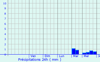 Graphique des précipitations prvues pour Grahamstown