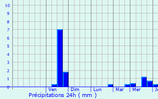 Graphique des précipitations prvues pour Ploudaniel