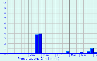 Graphique des précipitations prvues pour Collorec
