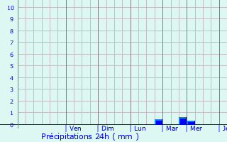 Graphique des précipitations prvues pour Chaudebonne