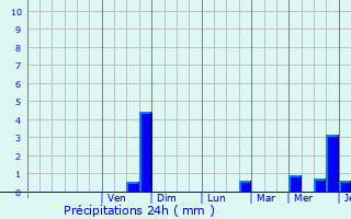 Graphique des précipitations prvues pour Illifaut