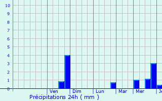 Graphique des précipitations prvues pour Plmet