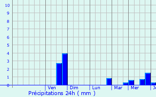 Graphique des précipitations prvues pour Plouguernvel