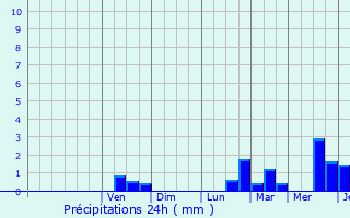Graphique des précipitations prvues pour Flobecq