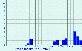 Graphique des précipitations prvues pour Merchtem