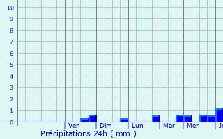 Graphique des précipitations prvues pour Guyancourt