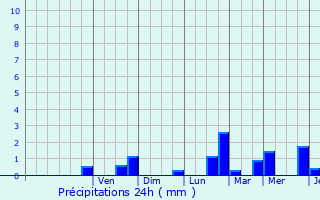 Graphique des précipitations prvues pour Maison Klein