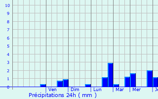 Graphique des précipitations prvues pour Insenborn