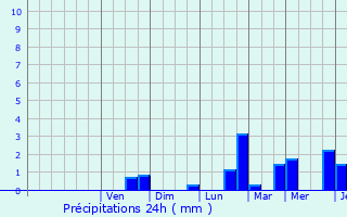 Graphique des précipitations prvues pour Doncols