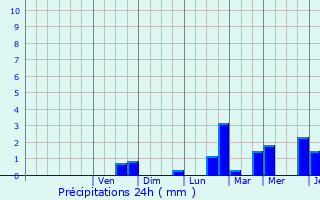 Graphique des précipitations prvues pour Noertrange