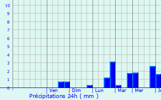 Graphique des précipitations prvues pour Brachtenbach