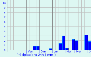 Graphique des précipitations prvues pour Rumlange