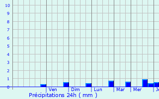 Graphique des précipitations prvues pour Saint-Germain-en-Laye