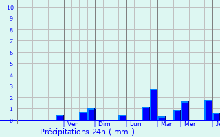 Graphique des précipitations prvues pour Bettborn