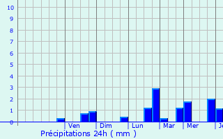 Graphique des précipitations prvues pour Heiderscheid