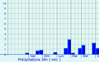 Graphique des précipitations prvues pour Ringel