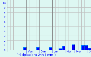 Graphique des précipitations prvues pour Fresnoy-le-Luat