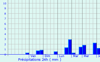 Graphique des précipitations prvues pour Lipperscheid