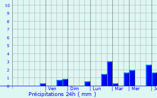 Graphique des précipitations prvues pour Untereisenbach