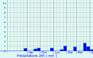 Graphique des précipitations prvues pour Villers-sous-Saint-Leu