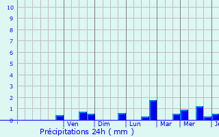 Graphique des précipitations prvues pour Saint-Marcel
