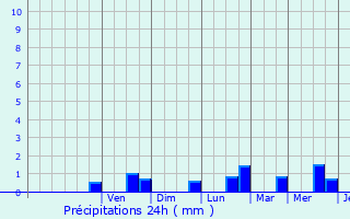 Graphique des précipitations prvues pour Beauvais