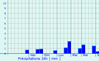 Graphique des précipitations prvues pour Hollenfels