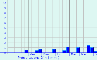 Graphique des précipitations prvues pour Angicourt