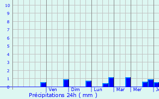 Graphique des précipitations prvues pour tavigny