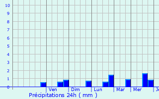 Graphique des précipitations prvues pour Saint-Flix