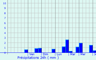 Graphique des précipitations prvues pour Gosseldange