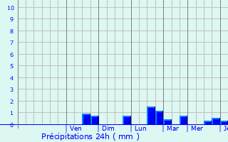 Graphique des précipitations prvues pour Laon