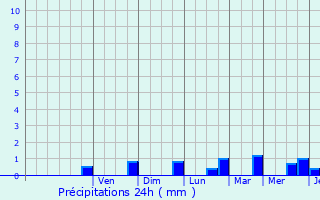 Graphique des précipitations prvues pour Ivors