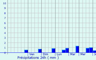 Graphique des précipitations prvues pour Vez