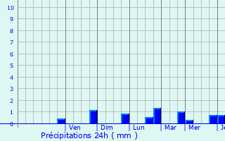 Graphique des précipitations prvues pour Cocherel