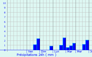 Graphique des précipitations prvues pour Fontaine-l