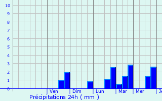 Graphique des précipitations prvues pour Fleurus