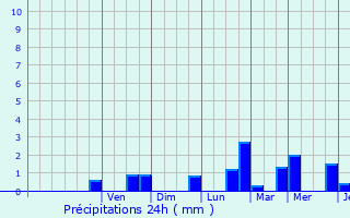 Graphique des précipitations prvues pour Fischbach