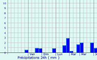 Graphique des précipitations prvues pour Bigelbach