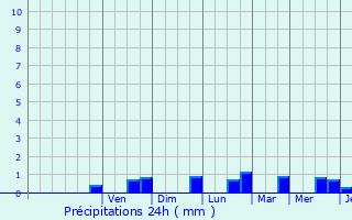 Graphique des précipitations prvues pour Saint-Pierre-ls-Bitry