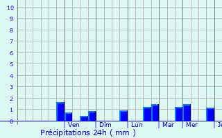 Graphique des précipitations prvues pour Esch-sur-Alzette
