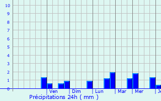 Graphique des précipitations prvues pour Cessange