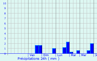 Graphique des précipitations prvues pour Glageon