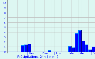 Graphique des précipitations prvues pour Auxi-le-Chteau