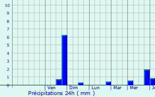 Graphique des précipitations prvues pour Plormel