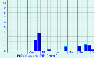 Graphique des précipitations prvues pour Pordic