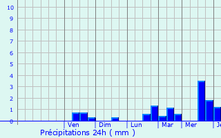 Graphique des précipitations prvues pour Herzele