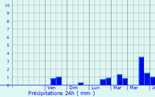 Graphique des précipitations prvues pour Zele